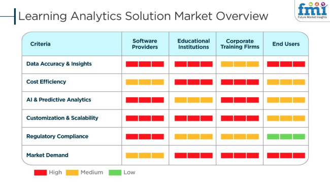 Learning Analytics Solution Market